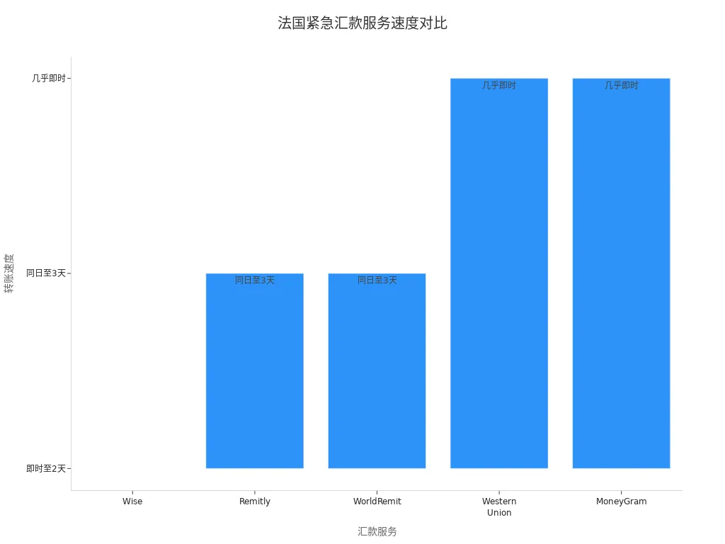 展示五种汇款服务到法国的速度对比条形图