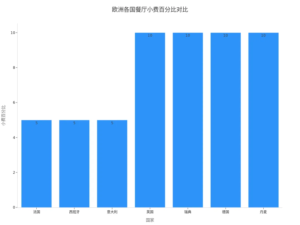 展示法国、西班牙、意大利、英国、瑞典、德国和丹麦餐厅小费百分比的条形图