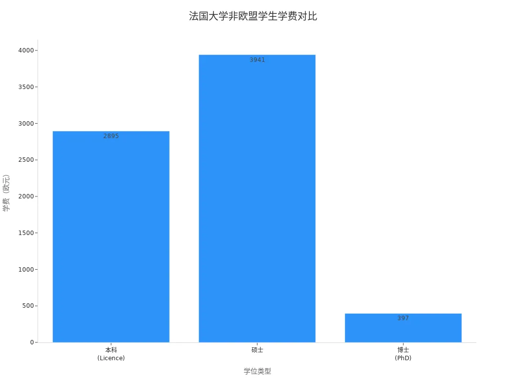 Bar chart of tuition fees for non-EU students at French universities by degree type
