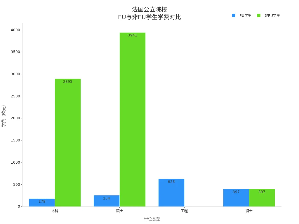Grouped bar chart comparing tuition fees for EU and non-EU students at French public universities