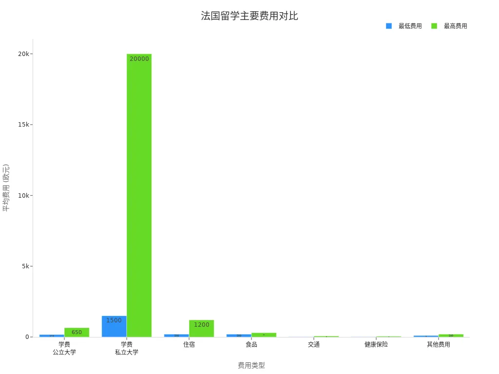 展示法国留学各项主要费用范围的条形图