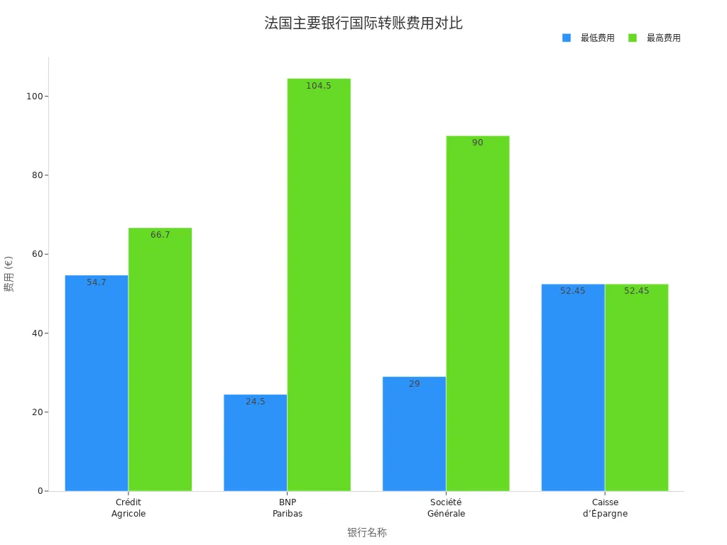 法国主要银行国际转账费用柱状图