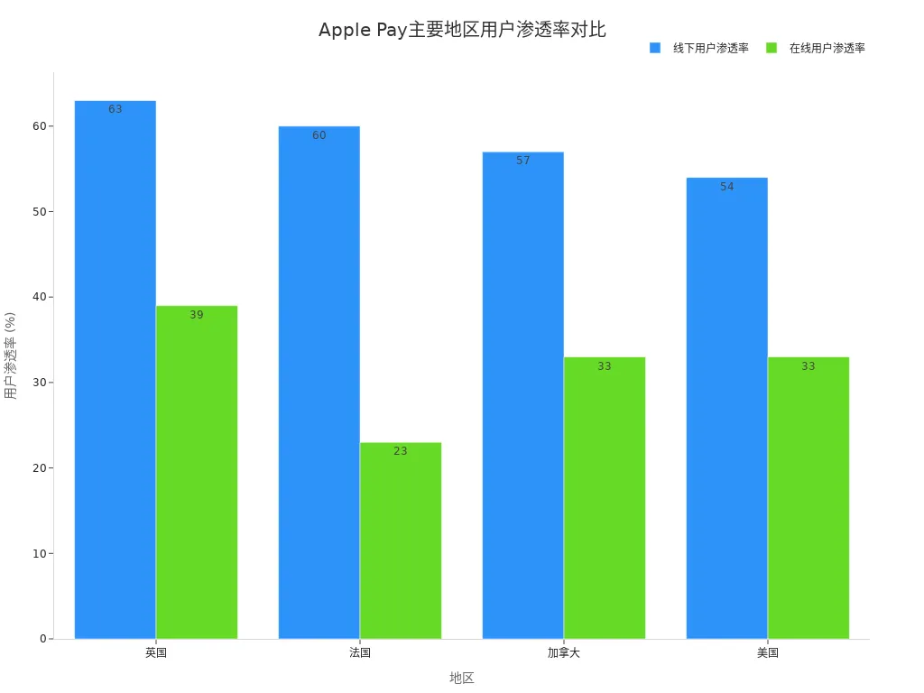 展示英国、法国、加拿大和美国Apple Pay线下与在线用户渗透率的分组条形图