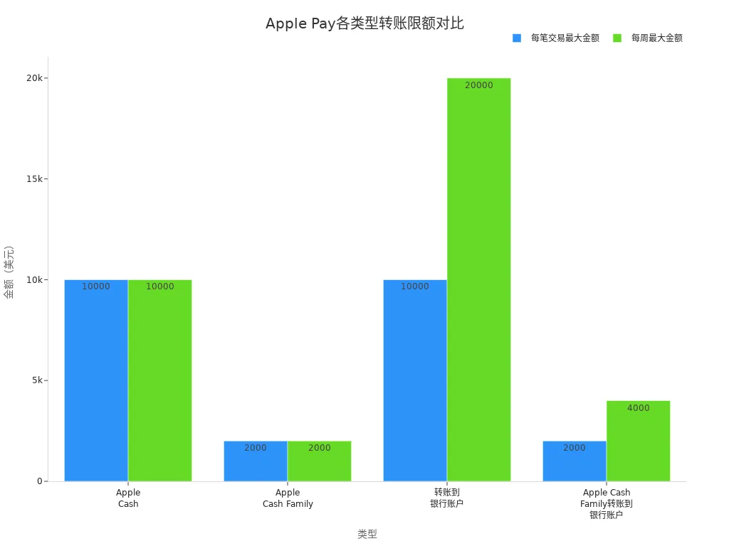 展示Apple Pay不同类型每日与每周转账限额的分组条形图