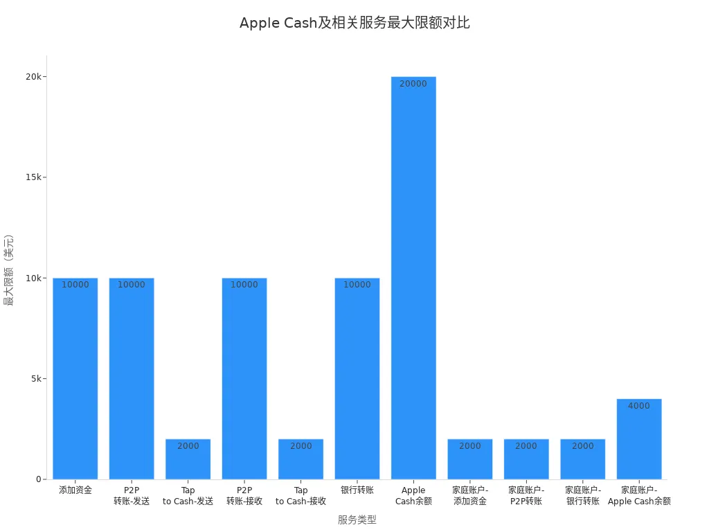 展示Apple Cash及相关服务最大限额的条形图