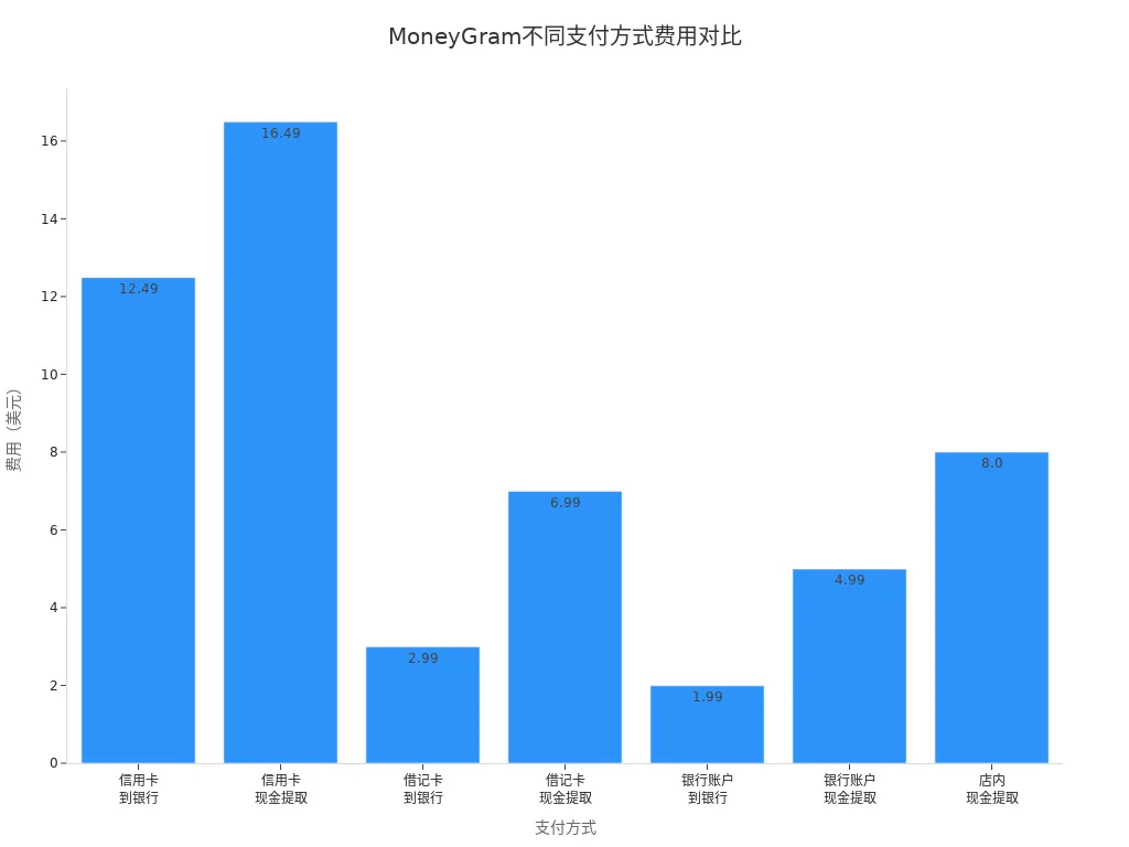 MoneyGram各支付方式费用条形图