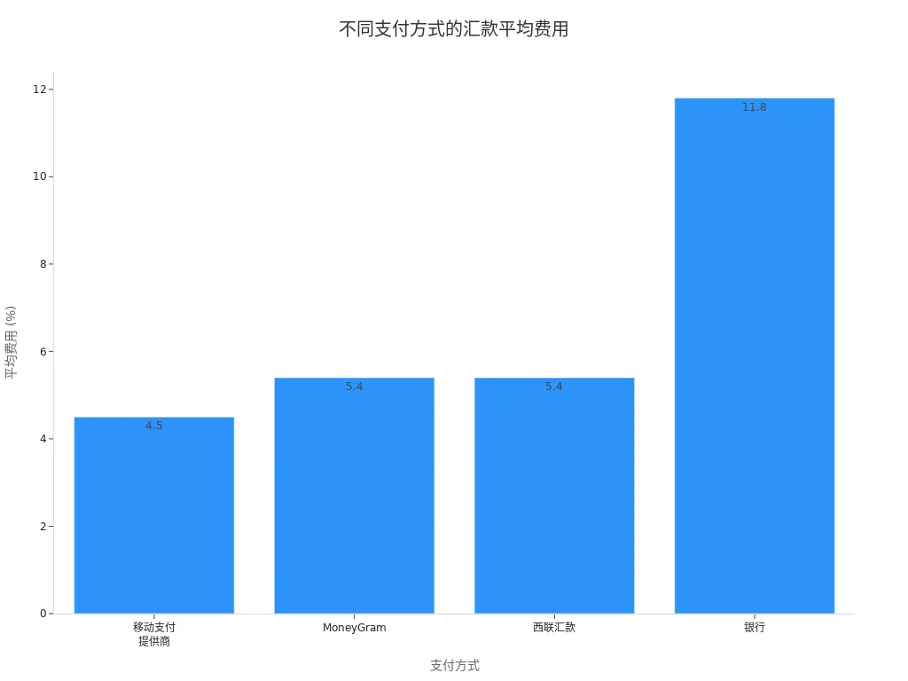 展示四种支付方式平均费用对比的条形图