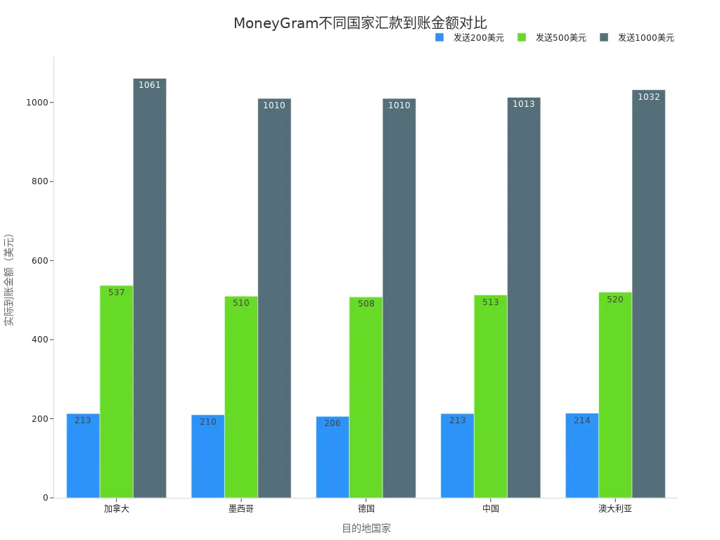 展示向不同国家汇款时,不同金额到账金额对比的分组条形图