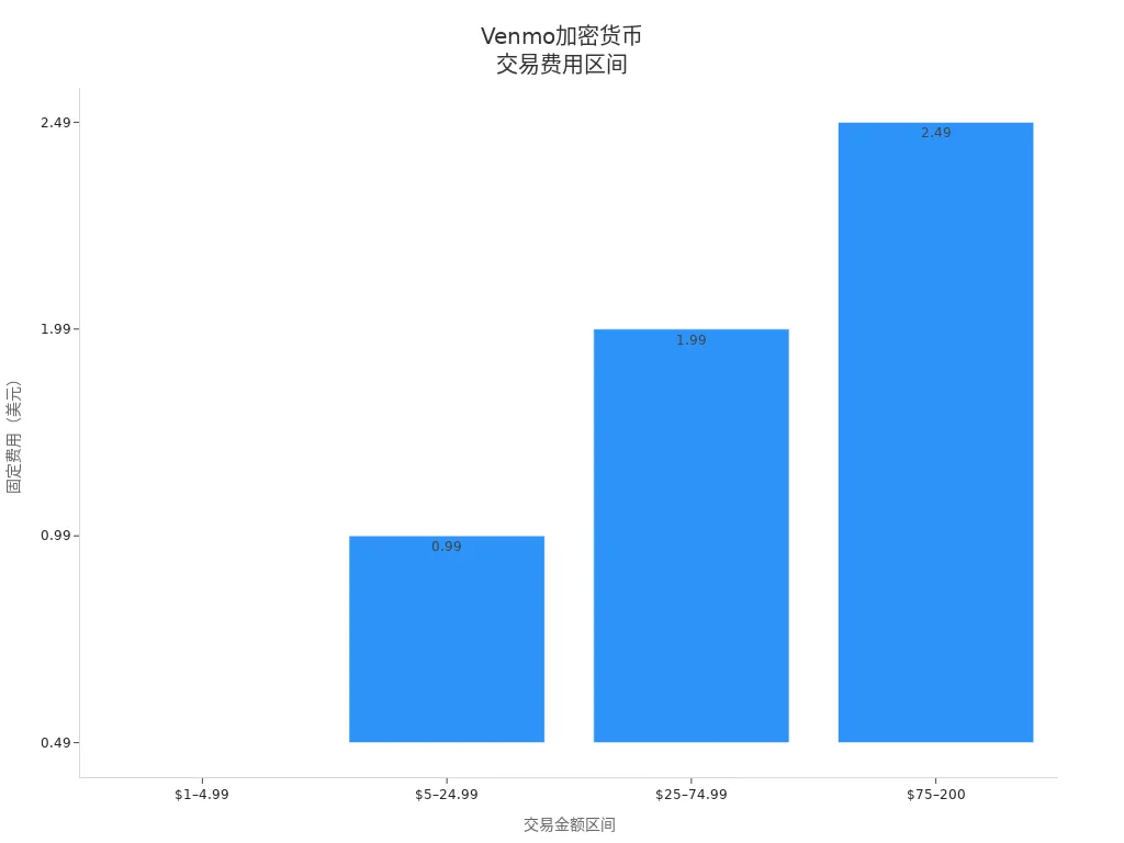 Venmo加密货币不同金额区间的费用条形图