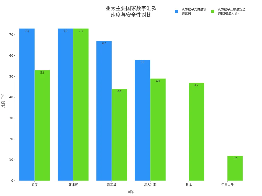 亚太主要国家用户对数字汇款速度与安全性看法