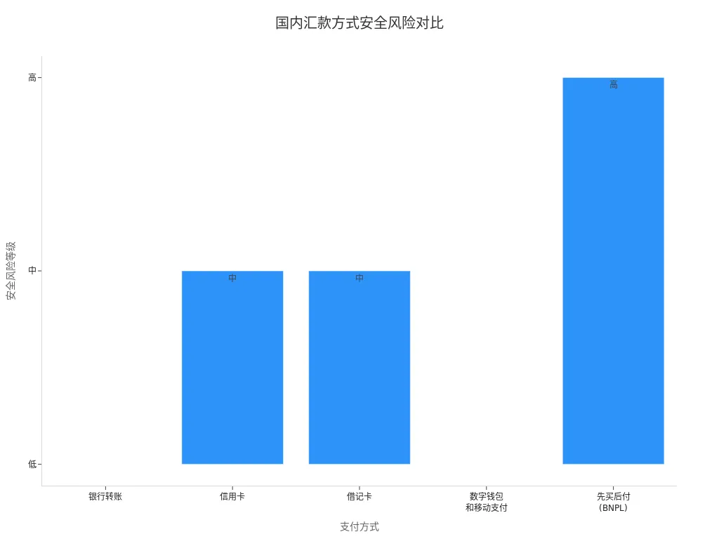 展示不同国内汇款方式安全风险等级的条形图