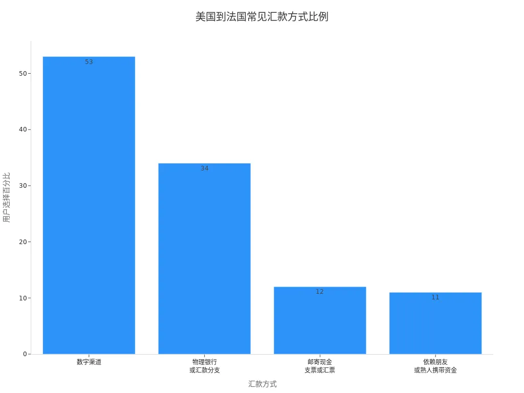 展示美国到法国常见汇款方式及用户选择比例的条形图