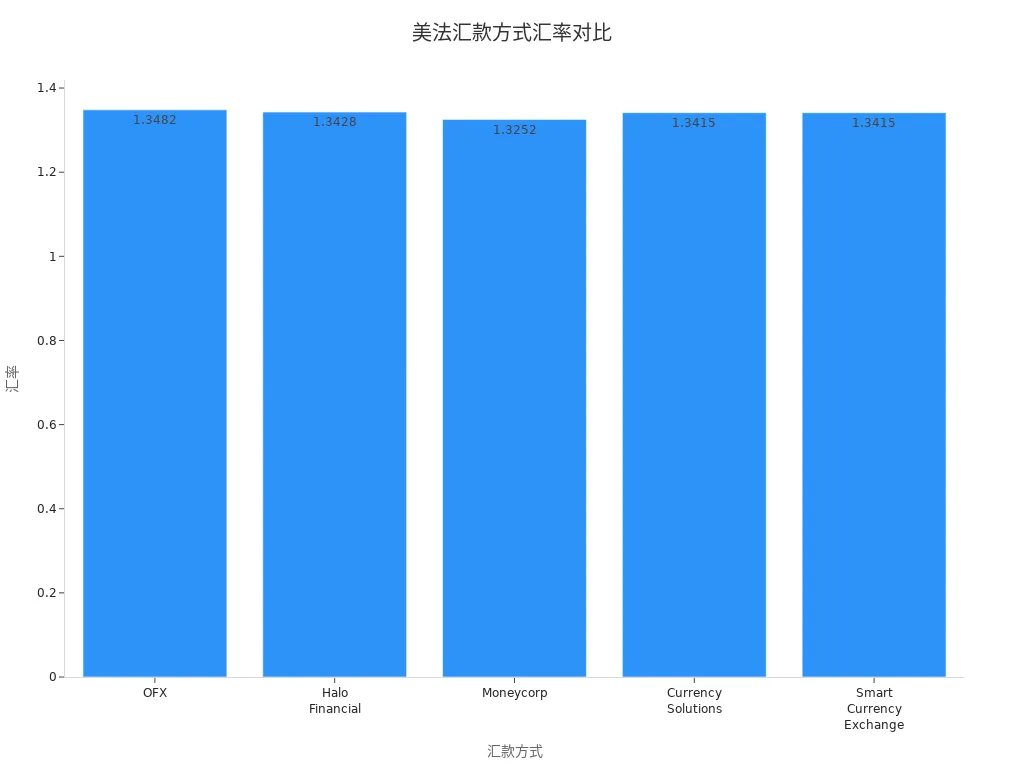 展示五种美法汇款方式汇率对比的柱状图