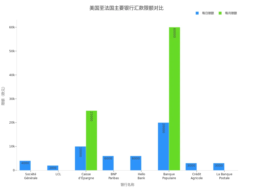 Bar chart showing daily and monthly transfer limits for major banks from the US to France