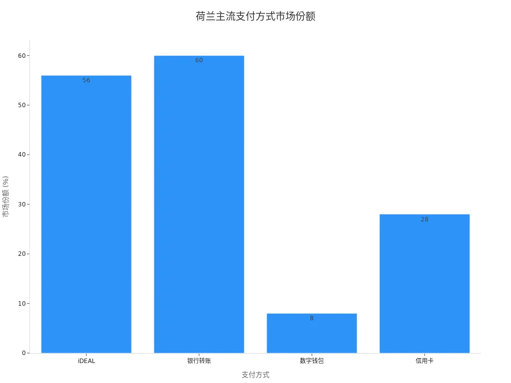 荷兰各支付方式市场份额对比条形图