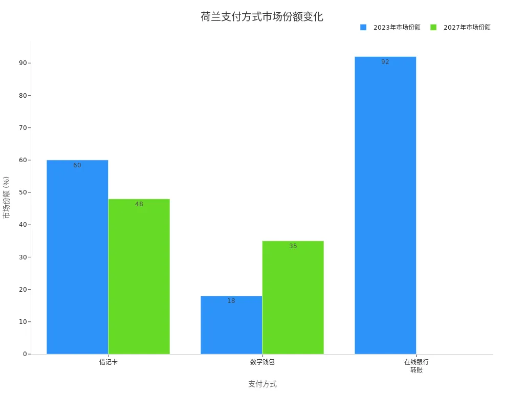 荷兰主要支付方式在2023年和2027年市场份额的对比柱状图