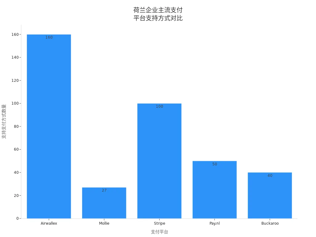 Bar Chart Showing the Number of Payment Methods Supported by Major Netherlands Payment Platforms