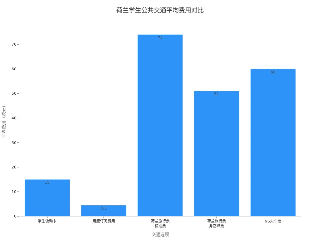 荷兰学生常用公共交通选项及其平均费用条形图