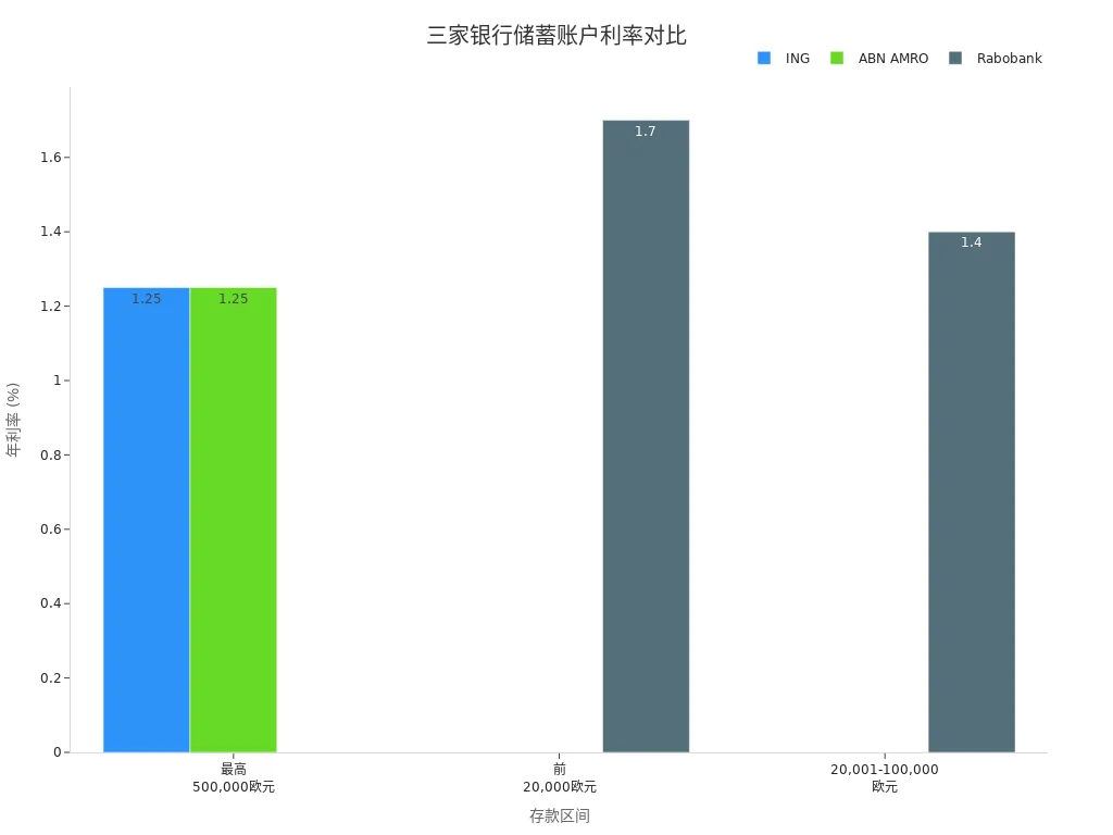ING、ABN AMRO和Rabobank储蓄账户不同存款区间的利率对比条形图