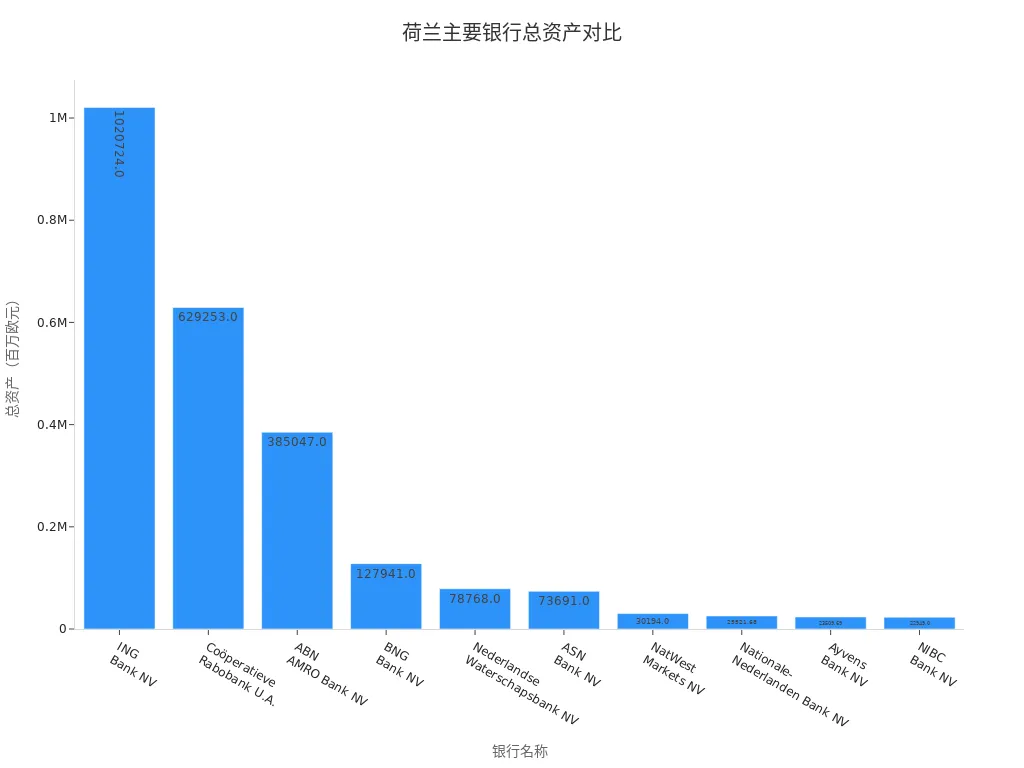 Bar chart showing the total assets of major Dutch banks