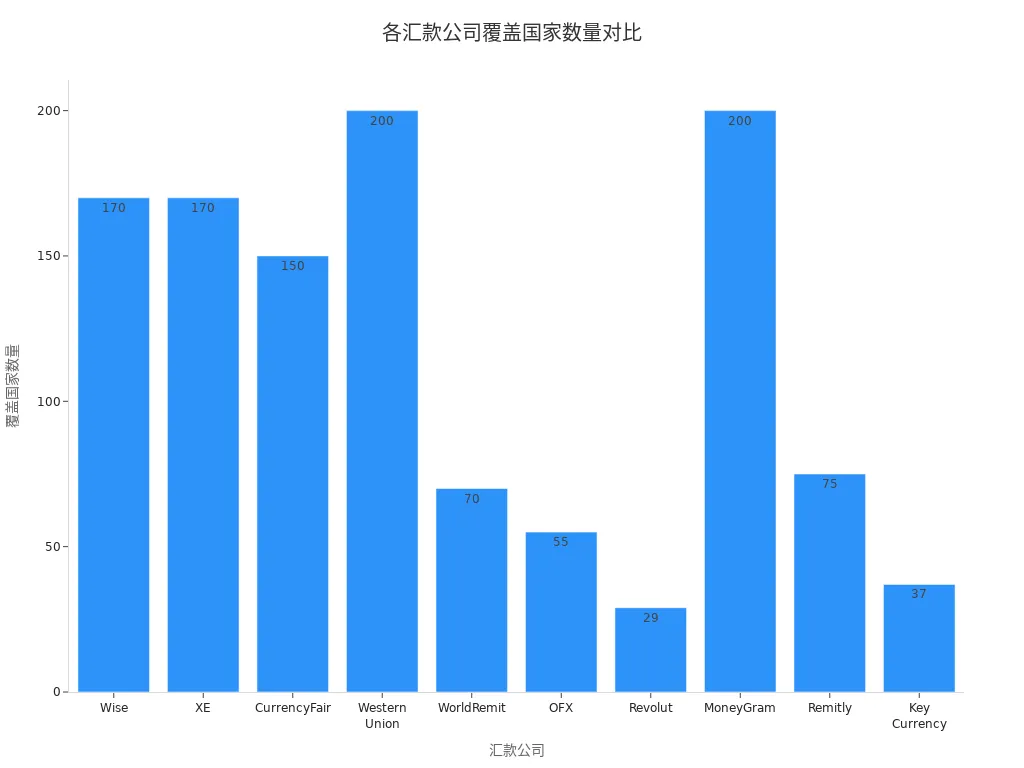 展示10家汇款公司覆盖国家数量的条形图