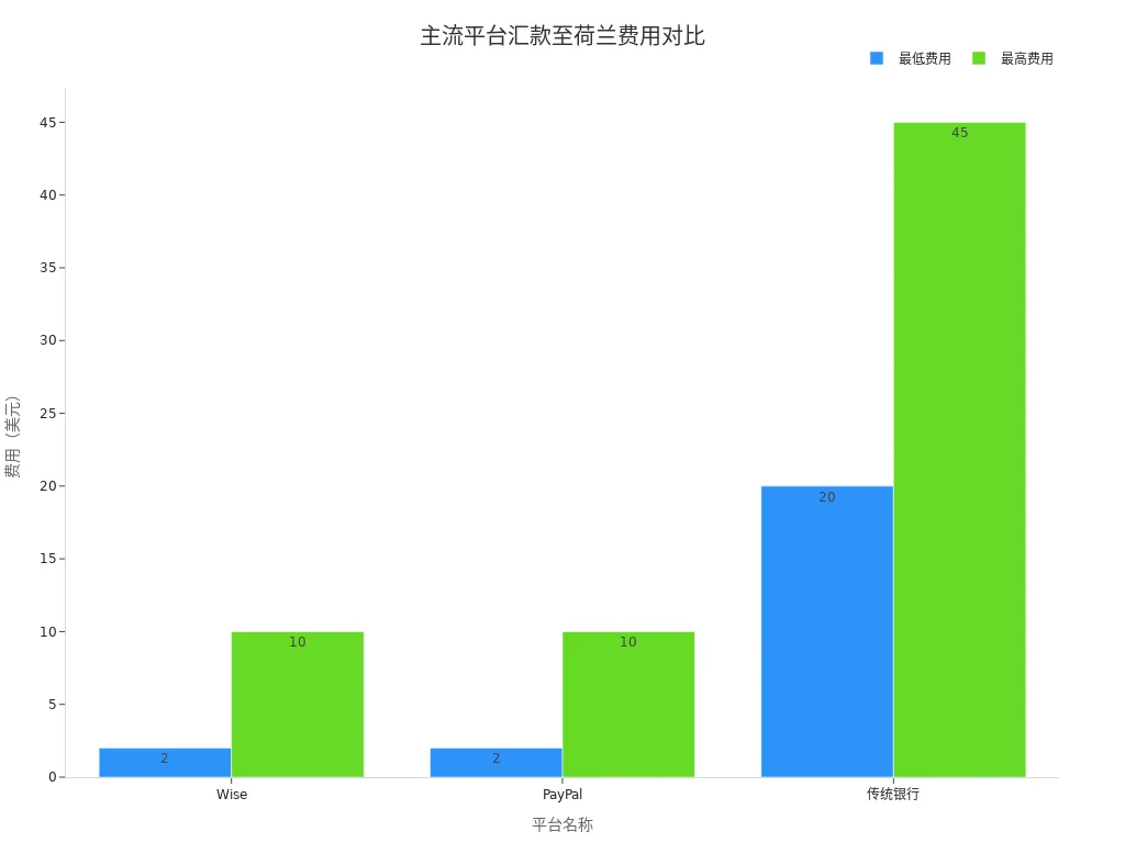Bar chart showing the minimum and maximum fees for remittances to the Netherlands for Wise, PayPal, and traditional banks