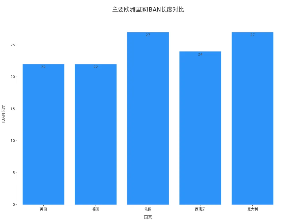 Bar chart showing the IBAN length differences for the UK, Germany, France, Spain, and Italy