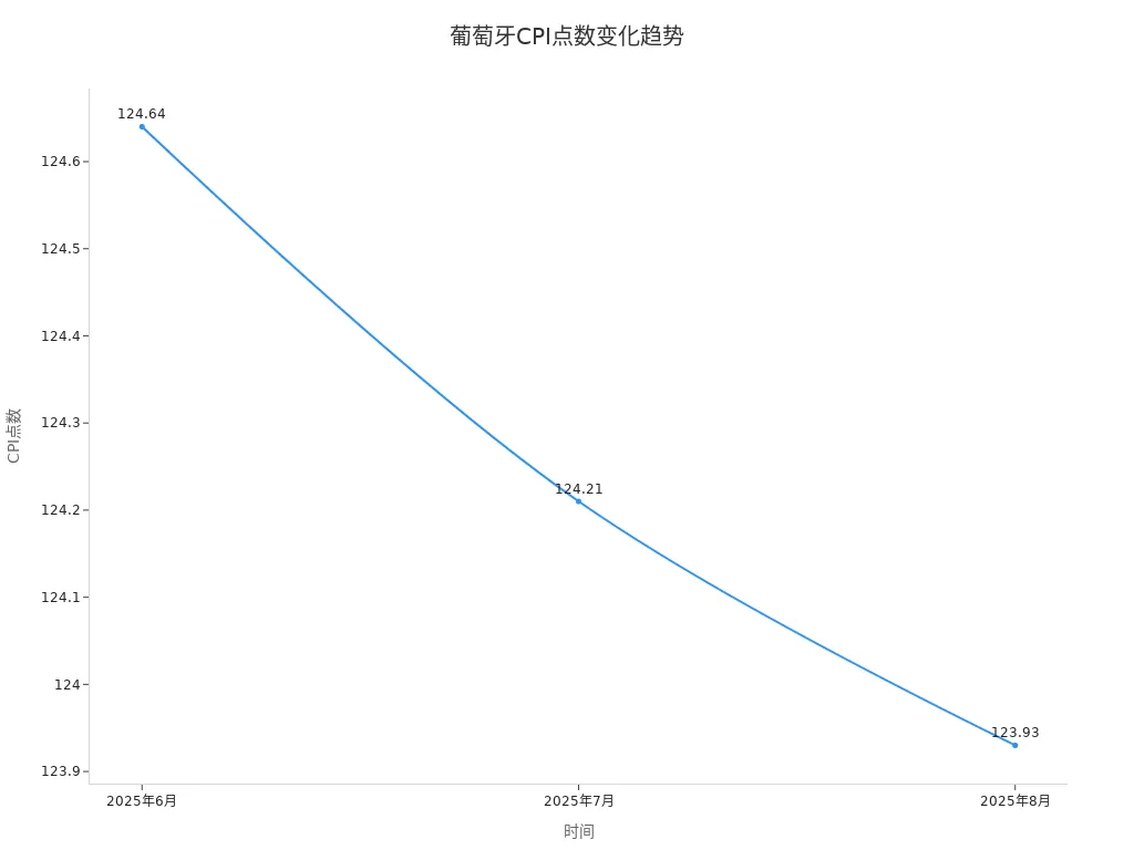 葡萄牙2025年CPI点数随时间的变化折线图