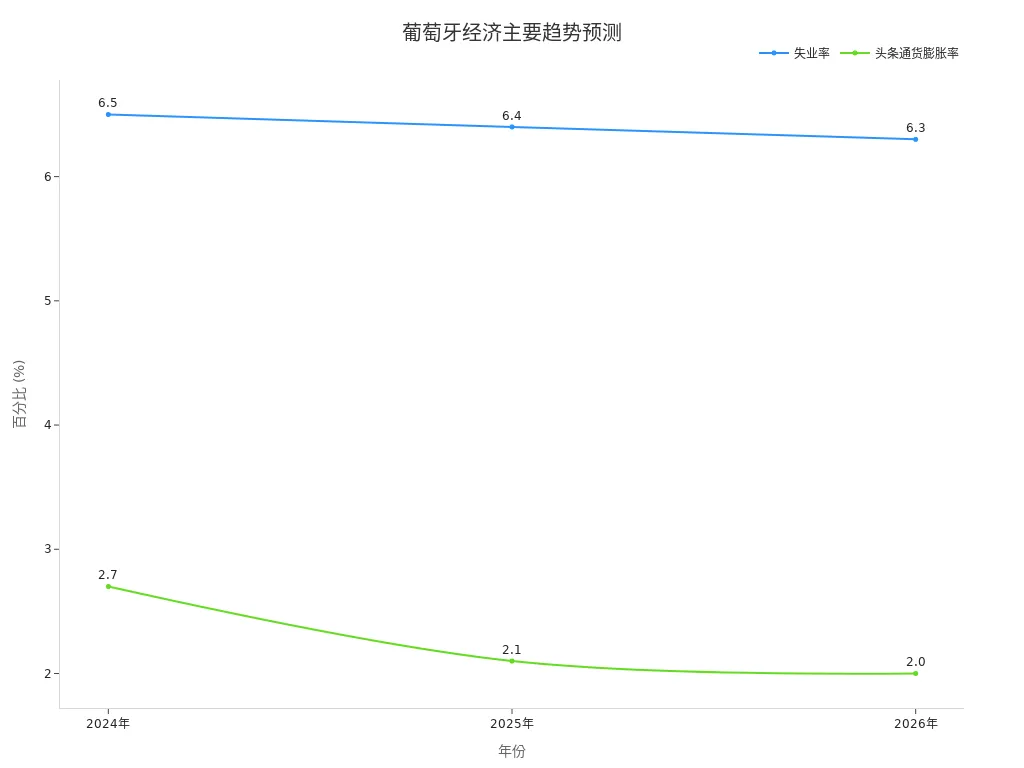 葡萄牙2024至2026年失业率与通胀率趋势折线图