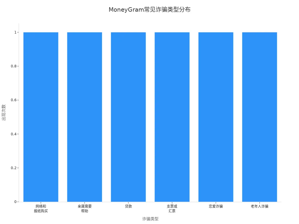 Bar chart of common MoneyGram transfer fraud types