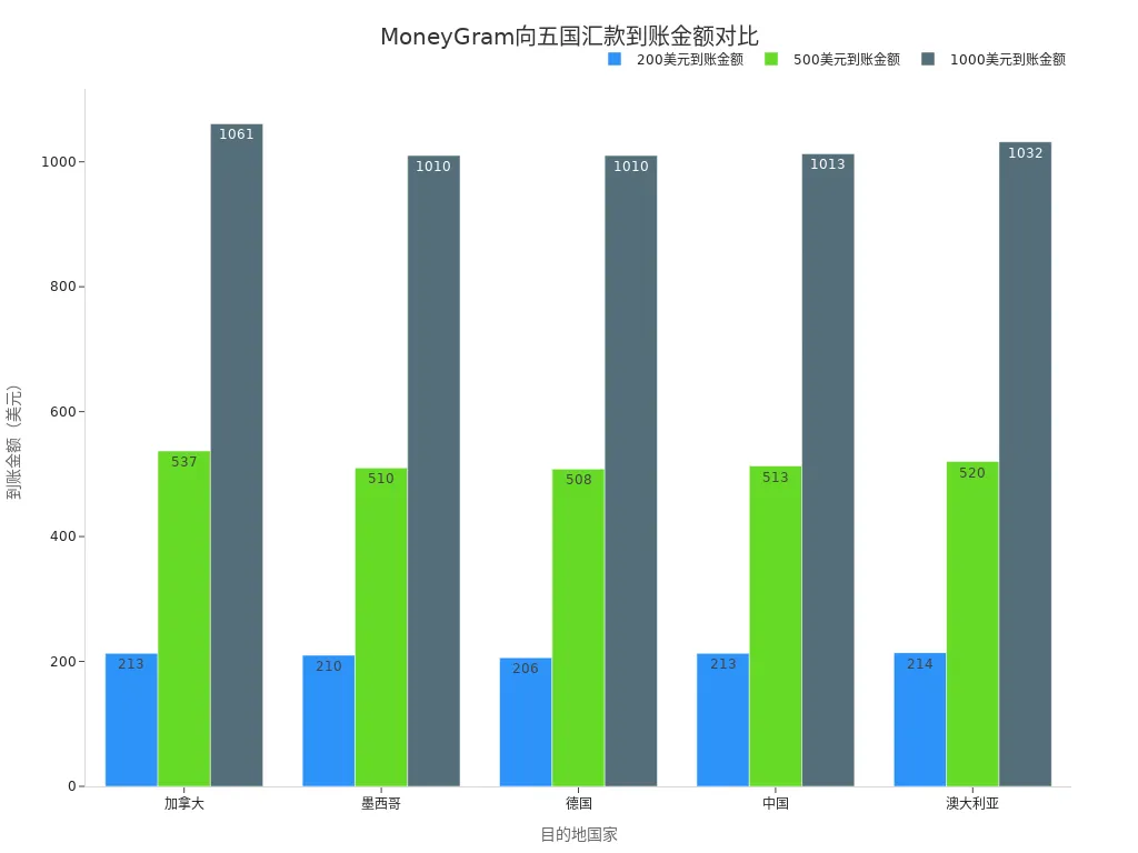 展示MoneyGram向加拿大、墨西哥、德国、中国和澳大利亚汇款不同金额到账金额的分组条形图