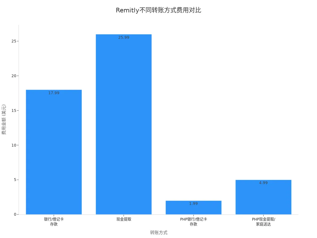 Remitly各转账方式费用条形图