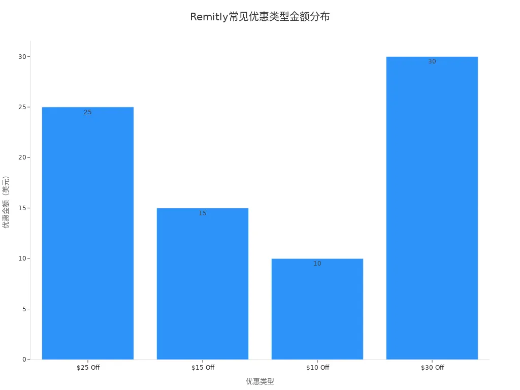 Remitly不同优惠类型的金额分布柱状图