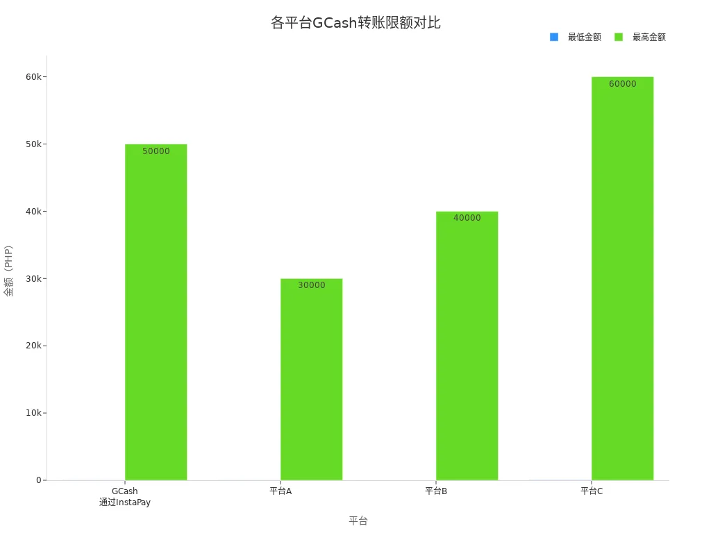 展示不同平台GCash转账最低和最高金额的柱状图