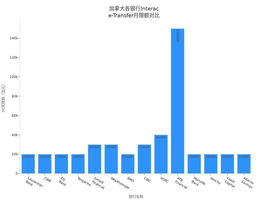 Bar chart comparing monthly Interac e-Transfer limits at major Canadian banks