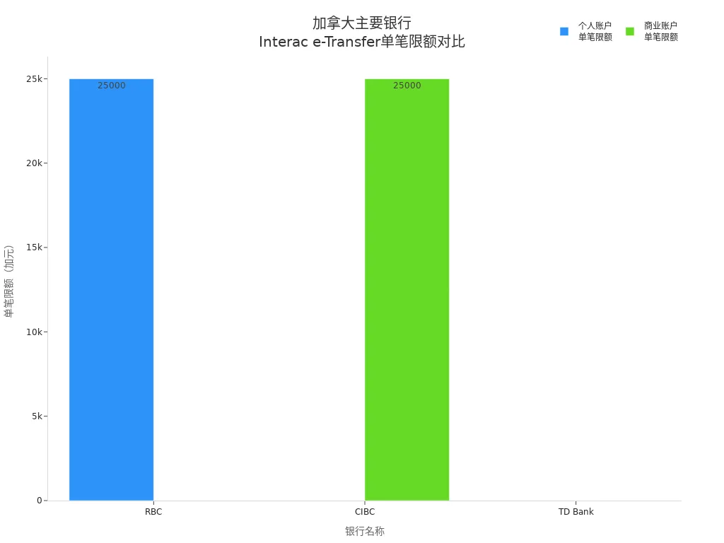 展示加拿大主要银行Interac e-Transfer单笔限额的柱状图