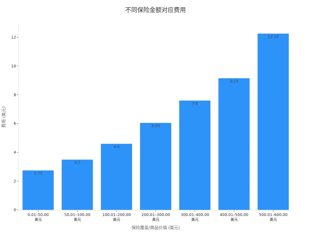 展示不同保险金额区间对应费用的条形图