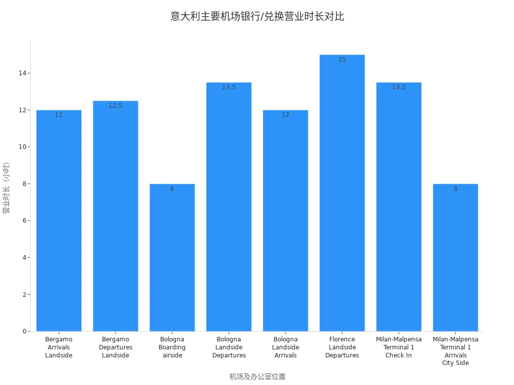 Bar chart showing operating hours of banks and currency exchange offices at major Italian airports