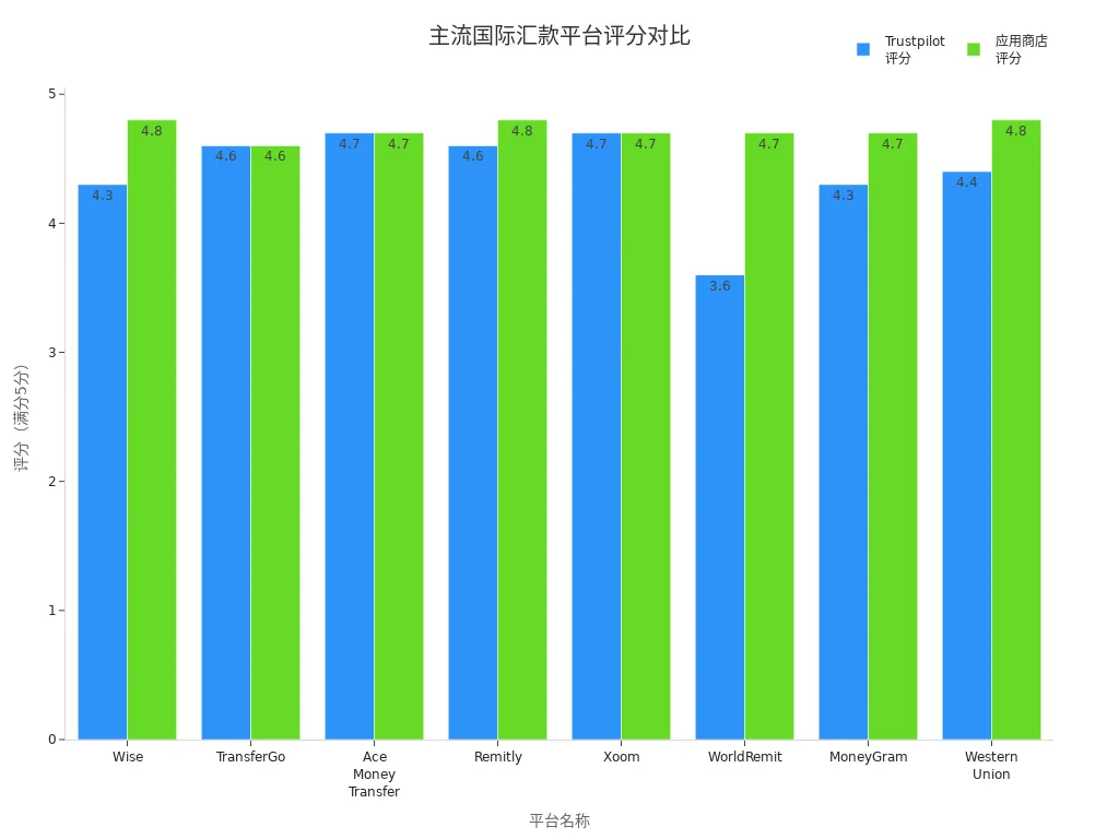 展示主要国际汇款平台在Trustpilot和应用商店评分的分组条形图