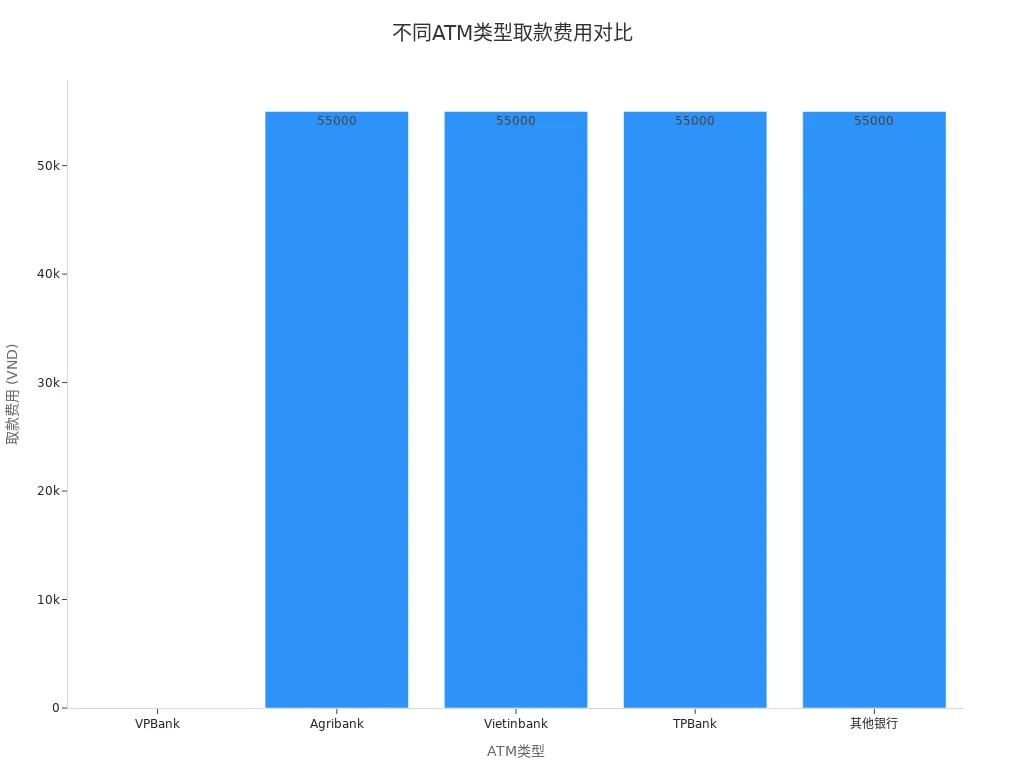 显示不同ATM类型在越南取款费用对比的条形图