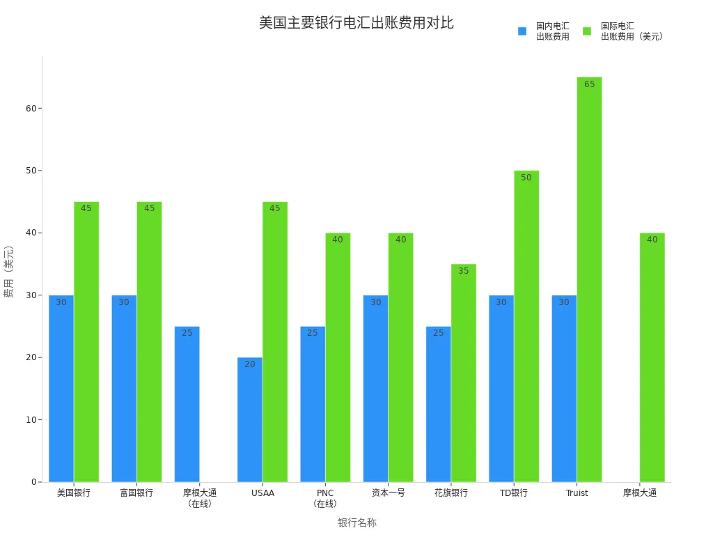 Bar chart comparing domestic and international wire transfer fees for major U.S. banks