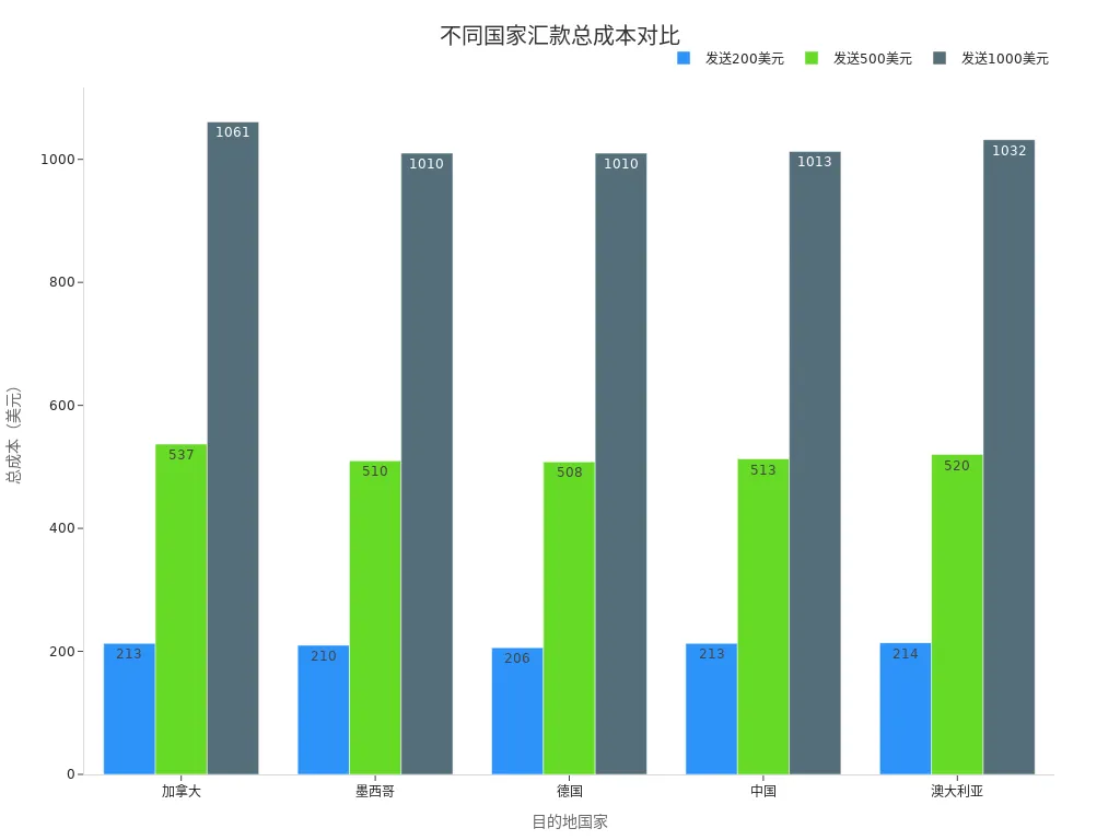 Grouped bar chart showing the total cost of sending $200, $500, and $1,000 to different countries