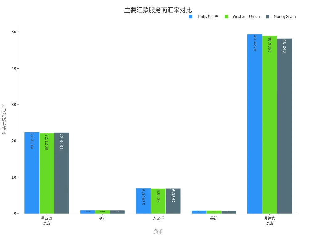 主要汇款服务商在五种货币下的汇率条形图对比
