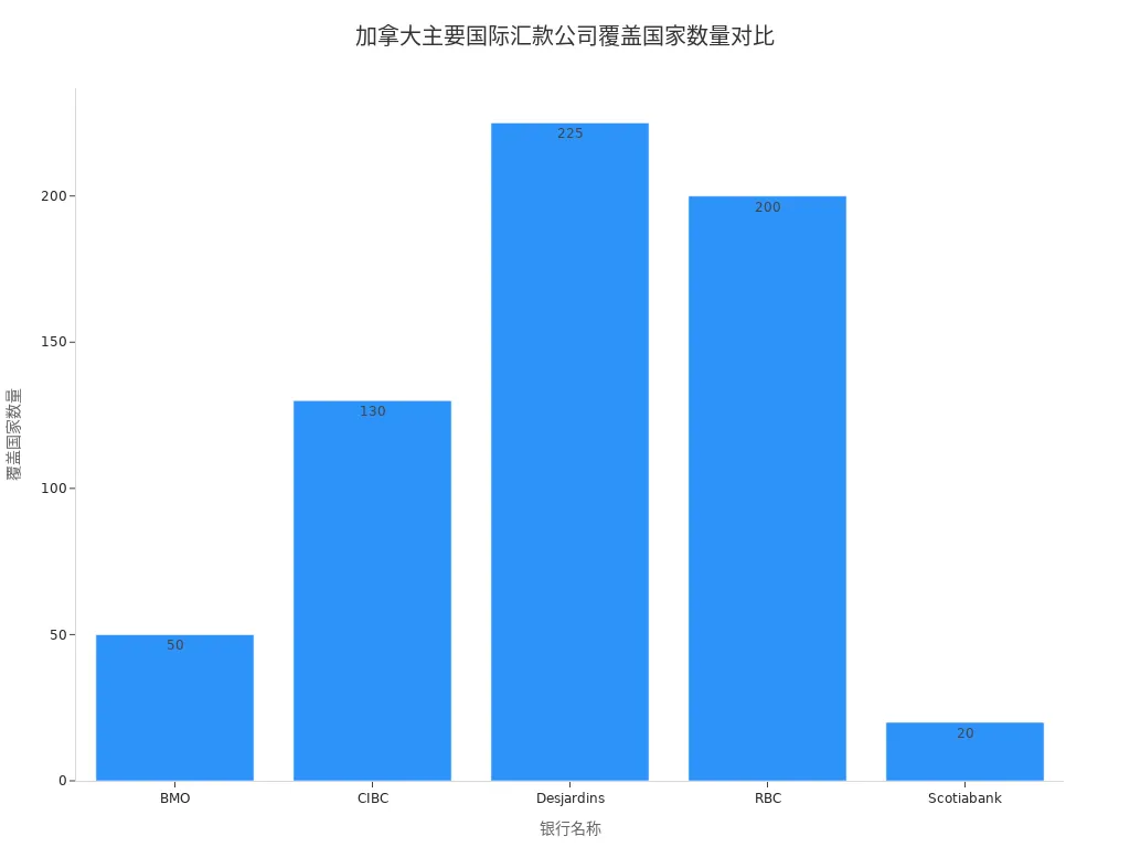 Bar chart showing the number of countries covered by major Canadian international transfer companies