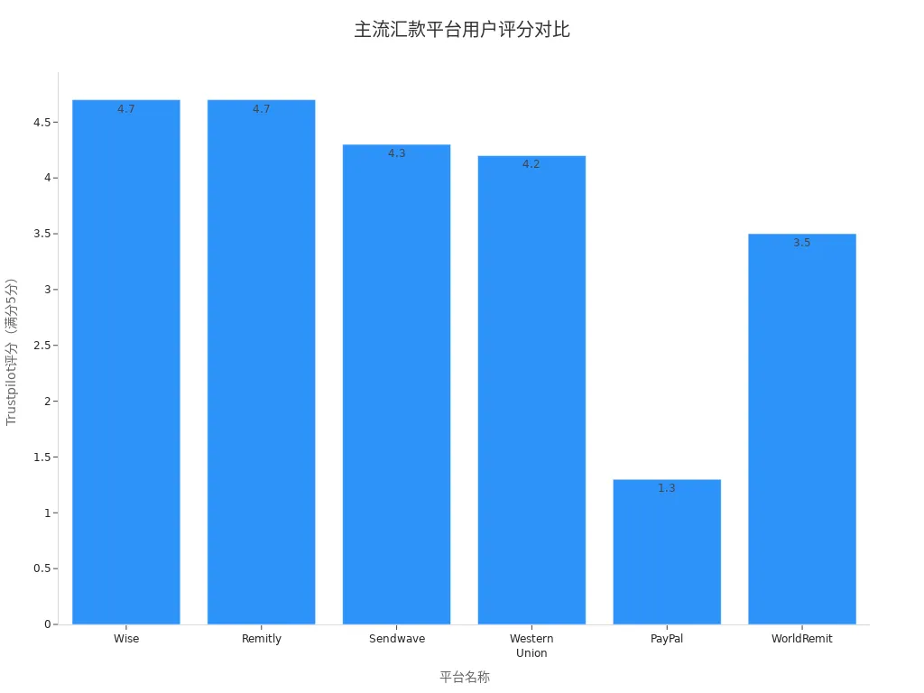 展示六大主流汇款平台用户评分的条形图