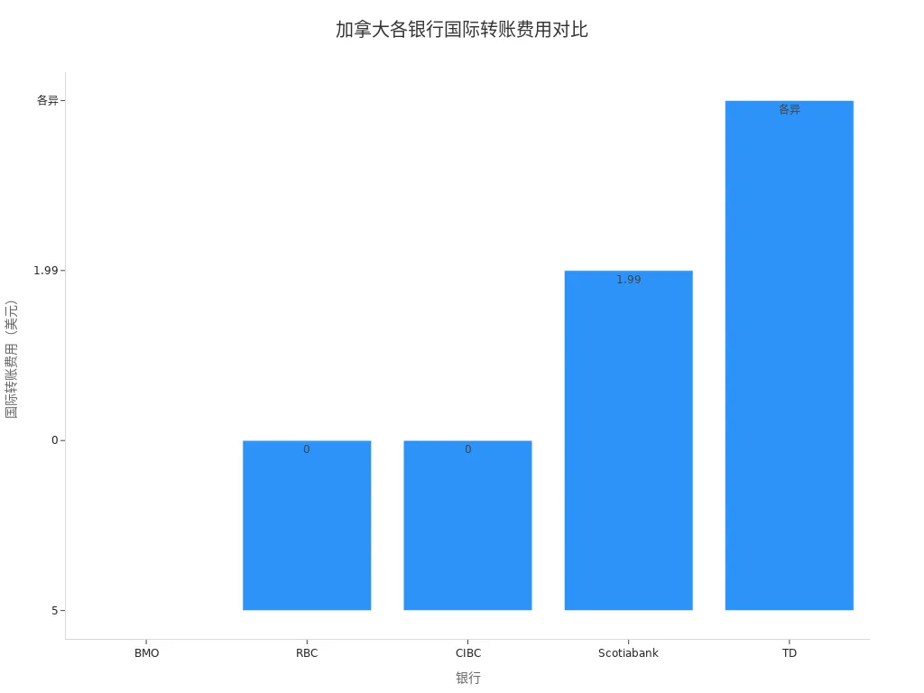 展示加拿大主要银行国际转账费用的条形图