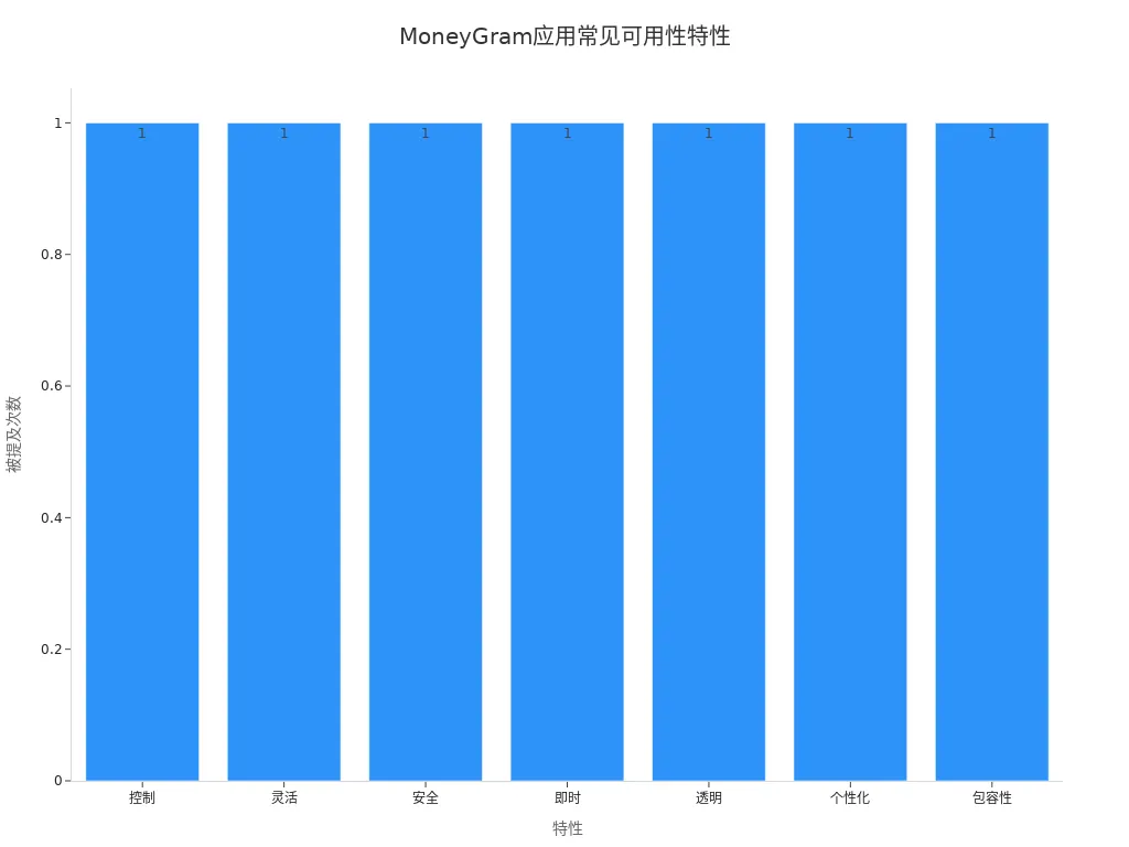 Bar Chart of Common Usability Features of the MoneyGram App