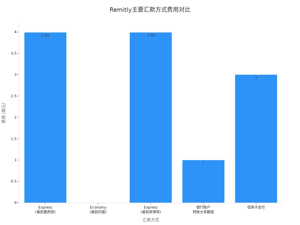 Remitly不同汇款方式的费用对比条形图