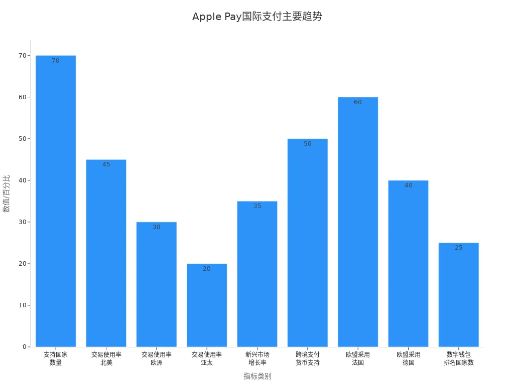 Apple Pay在国际支付领域的主要发展趋势柱状图