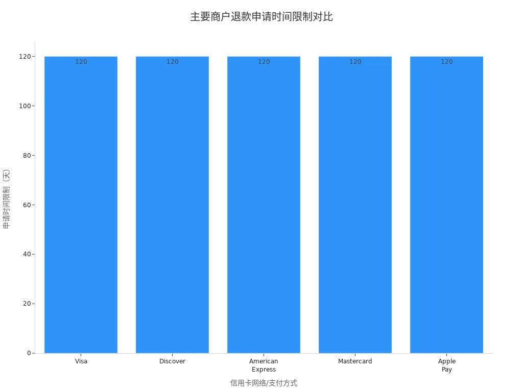 主要信用卡和Apple Pay退款时间限制条形图